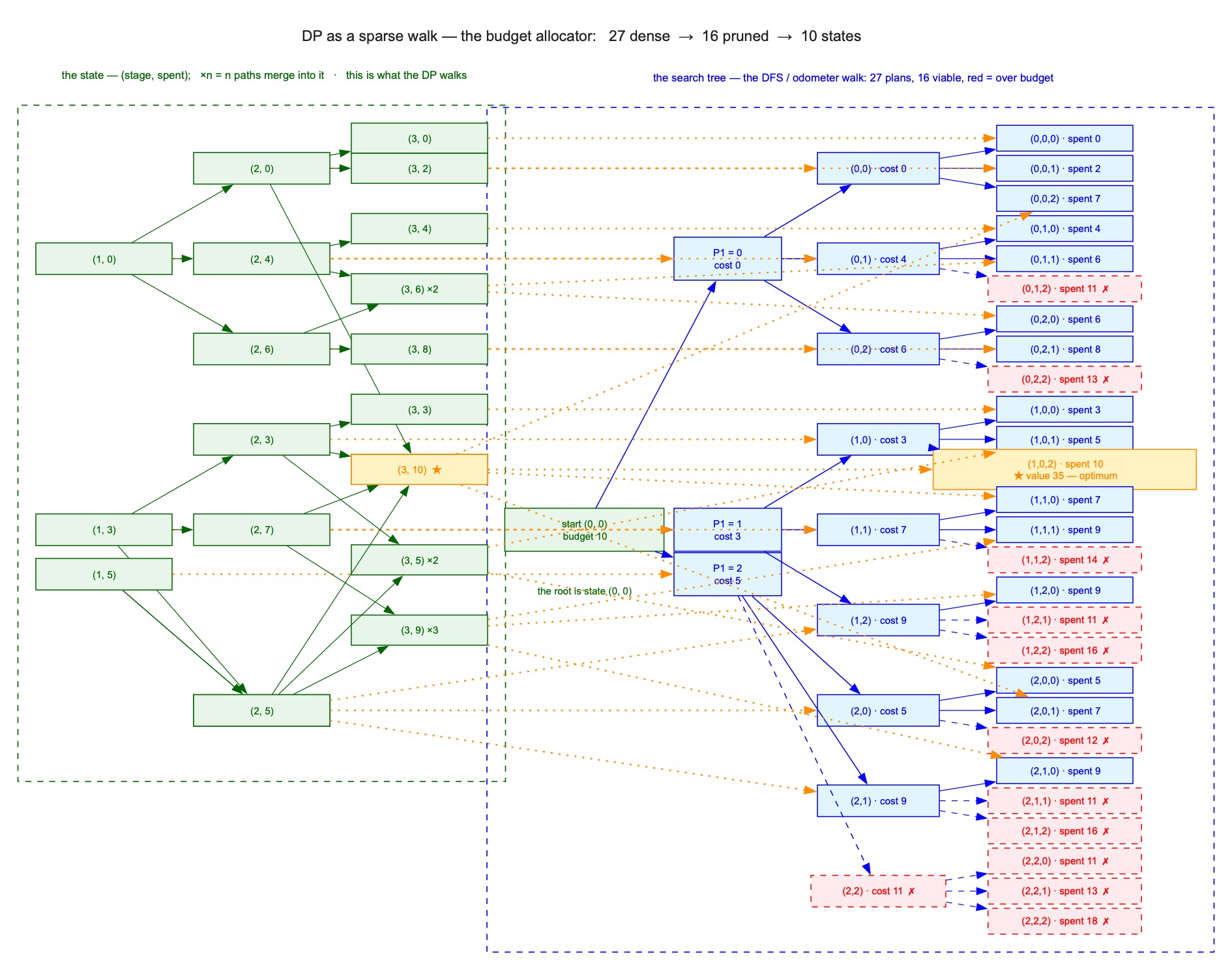 The budget allocator as a sparse walk. Right panel: the search tree of 27 plans (leaves in counting order, red = over budget). Left panel: the states (stage, spent) that κ merges them into — the small green DAG the DP actually walks. Dotted orange fibers are κ; each state sits at the mean height of the plans that land on it, so the ×2 / ×3 marks are the many‑to‑one made visible. Gold: the optimum, plan (1,0,2), spent 10, value 35, state (3, 10).