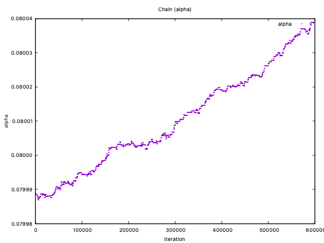 $\\alpha$ chain plot. value drift during sampler run