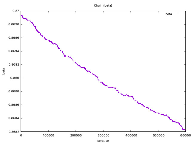 $\\beta$ chain plot. value drift during sampler run