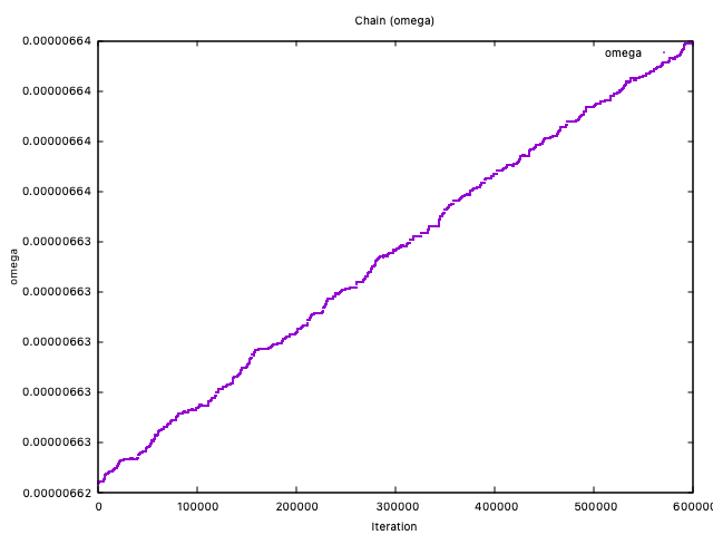 $\\omega$ chain plot. value drift during sampler run