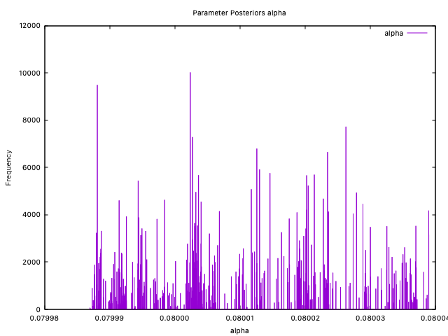 $\\alpha$ posterior distribution