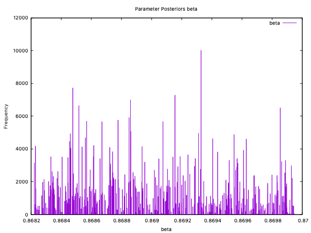 $\\beta$ posterior distribution