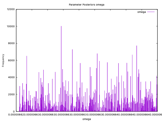 $\\omega$ posterior distribution
