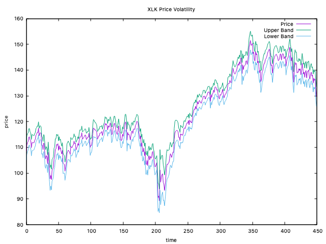 Price and 95% volatility bands