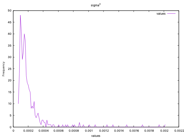 Volatility distribution