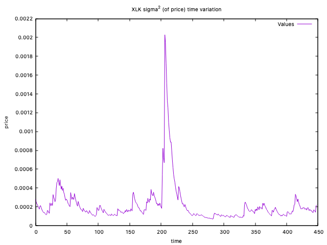 XLK Price volatility time variation