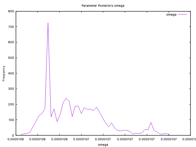 omega parameter posterior distribution
