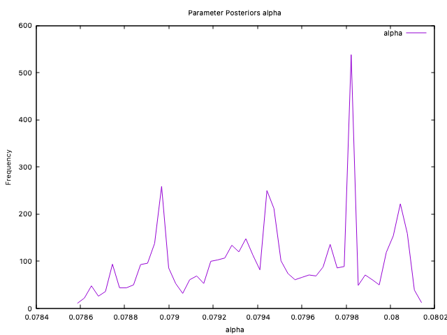 alpha parameter posterior distribution