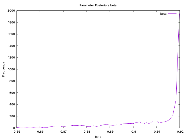 beta parameter posterior distribution